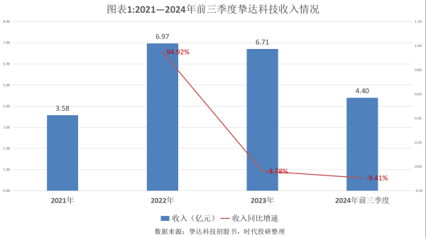 配资官方开户 挚达科技业绩困局：实控人对赌失败，净亏损加剧，资产负债比率达342.6%