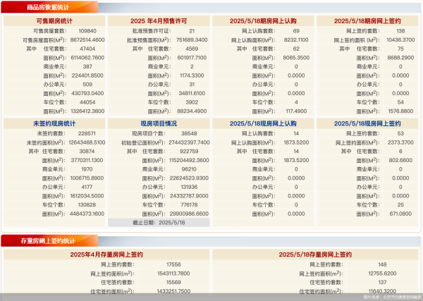 配资行业资讯  5月18日北京新房网签191套、二手房网签148套